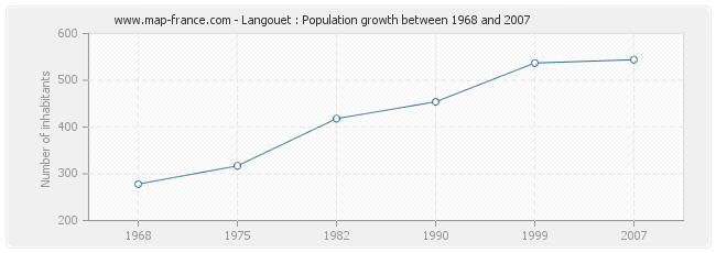 Population Langouet