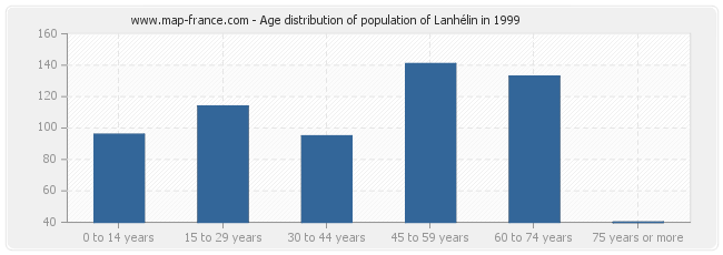 Age distribution of population of Lanhélin in 1999