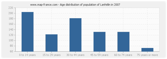 Age distribution of population of Lanhélin in 2007