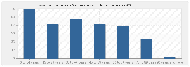 Women age distribution of Lanhélin in 2007