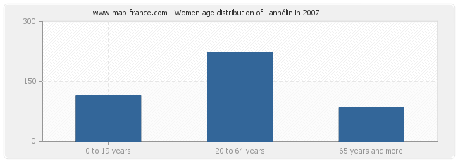 Women age distribution of Lanhélin in 2007