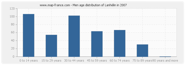 Men age distribution of Lanhélin in 2007