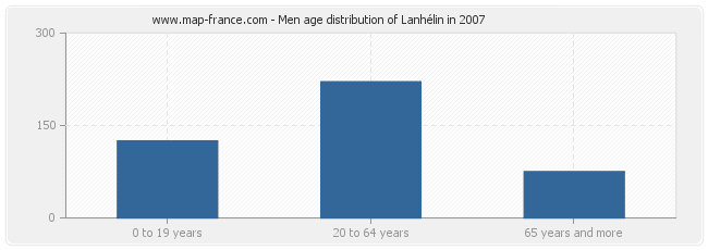 Men age distribution of Lanhélin in 2007