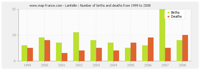 Lanhélin : Number of births and deaths from 1999 to 2008
