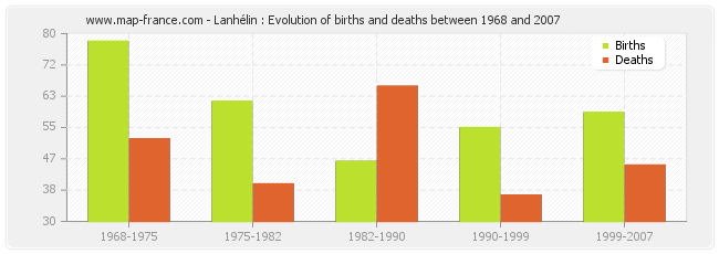 Lanhélin : Evolution of births and deaths between 1968 and 2007