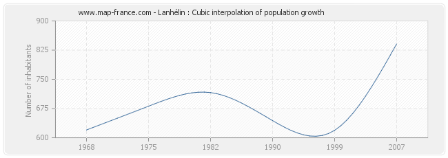 Lanhélin : Cubic interpolation of population growth
