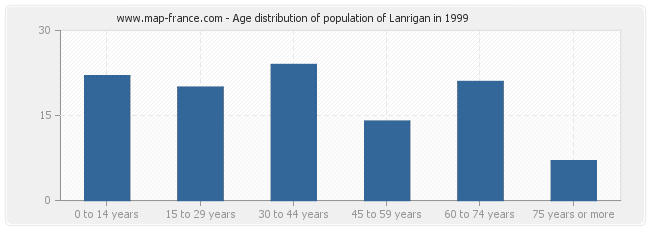 Age distribution of population of Lanrigan in 1999