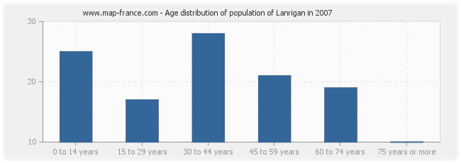 Age distribution of population of Lanrigan in 2007