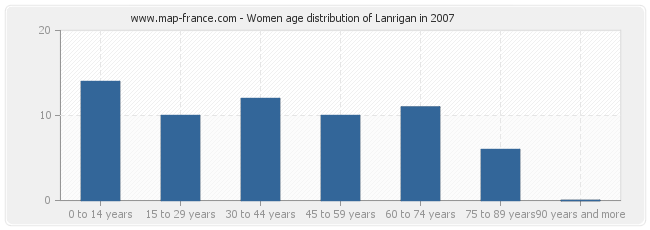 Women age distribution of Lanrigan in 2007