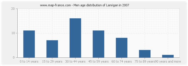 Men age distribution of Lanrigan in 2007