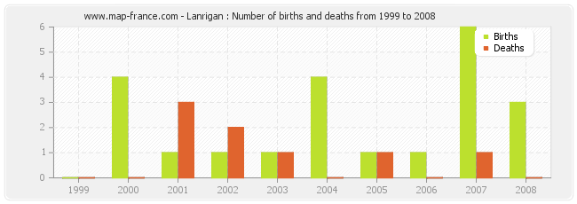 Lanrigan : Number of births and deaths from 1999 to 2008