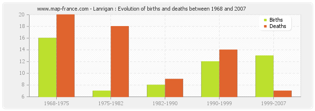 Lanrigan : Evolution of births and deaths between 1968 and 2007