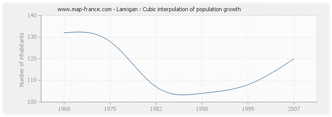 Lanrigan : Cubic interpolation of population growth