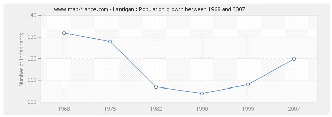 Population Lanrigan