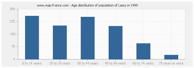 Age distribution of population of Lassy in 1999