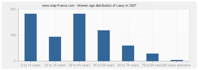 Women age distribution of Lassy in 2007