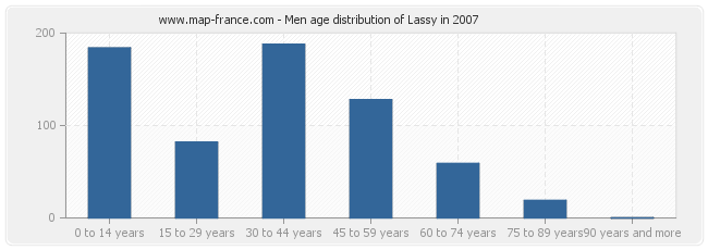 Men age distribution of Lassy in 2007