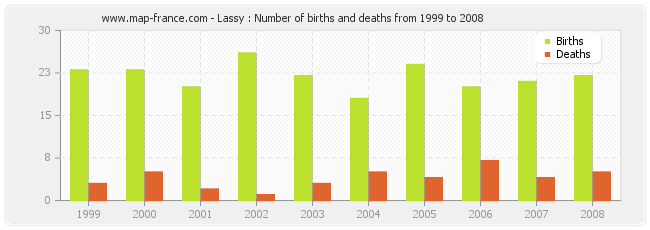 Lassy : Number of births and deaths from 1999 to 2008