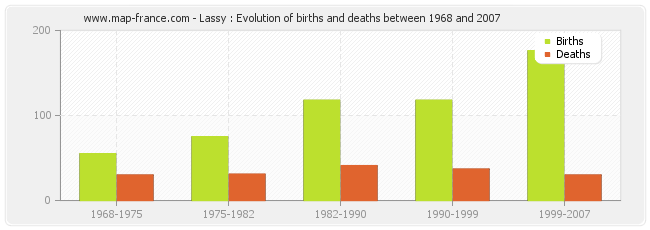 Lassy : Evolution of births and deaths between 1968 and 2007