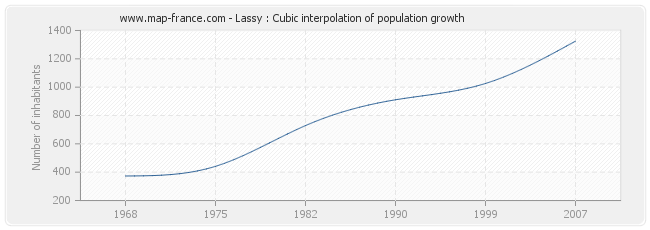 Lassy : Cubic interpolation of population growth