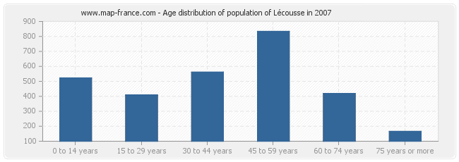 Age distribution of population of Lécousse in 2007