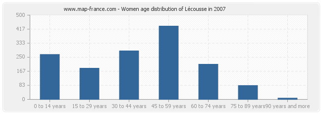 Women age distribution of Lécousse in 2007