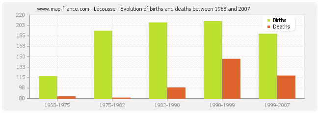 Lécousse : Evolution of births and deaths between 1968 and 2007