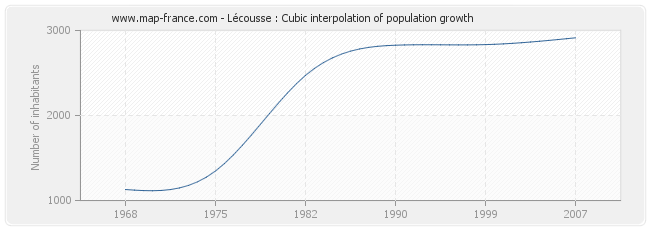 Lécousse : Cubic interpolation of population growth