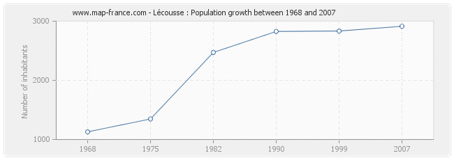 Population Lécousse