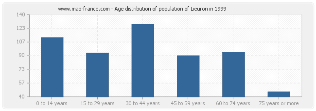 Age distribution of population of Lieuron in 1999