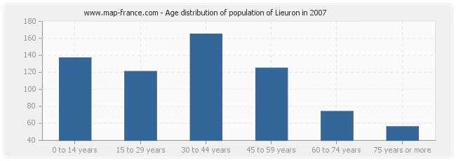 Age distribution of population of Lieuron in 2007