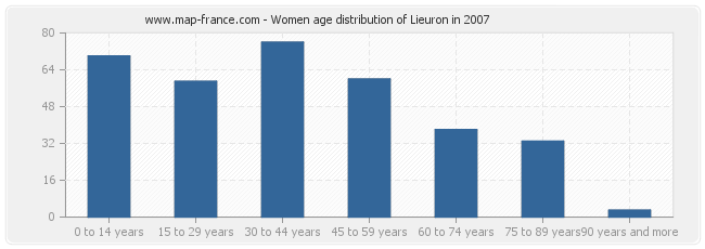 Women age distribution of Lieuron in 2007