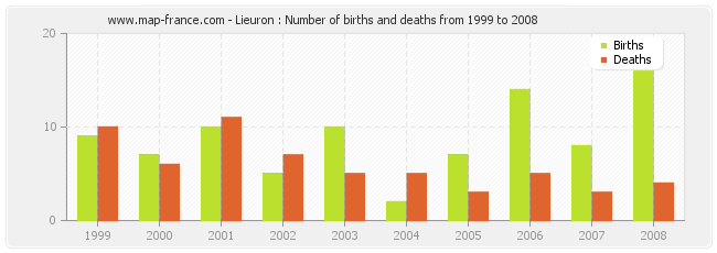 Lieuron : Number of births and deaths from 1999 to 2008