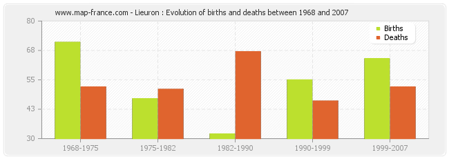 Lieuron : Evolution of births and deaths between 1968 and 2007