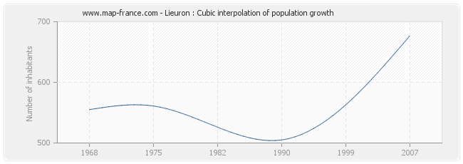 Lieuron : Cubic interpolation of population growth