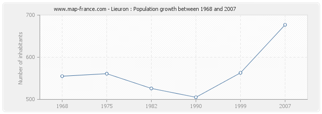 Population Lieuron