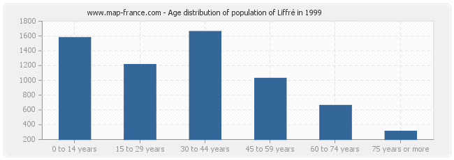 Age distribution of population of Liffré in 1999