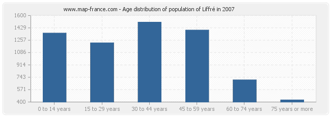 Age distribution of population of Liffré in 2007