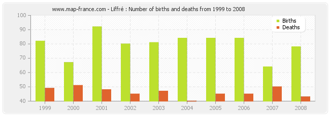 Liffré : Number of births and deaths from 1999 to 2008