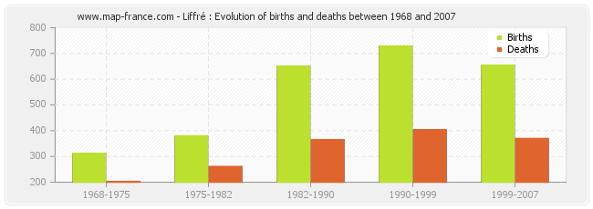Liffré : Evolution of births and deaths between 1968 and 2007
