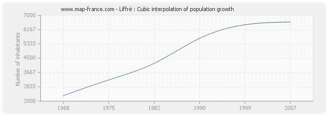 Liffré : Cubic interpolation of population growth