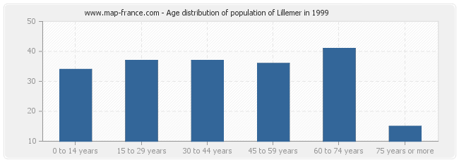 Age distribution of population of Lillemer in 1999