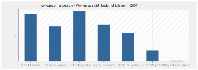 Women age distribution of Lillemer in 2007