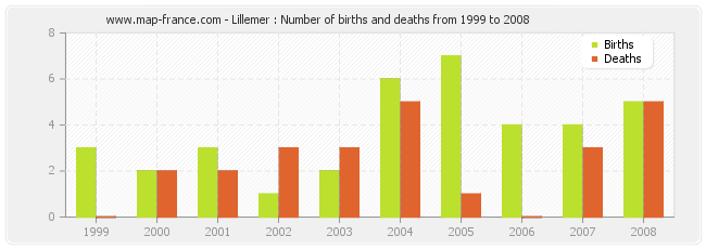 Lillemer : Number of births and deaths from 1999 to 2008