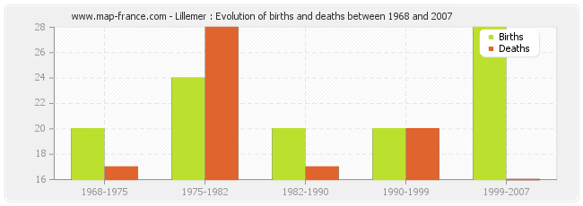 Lillemer : Evolution of births and deaths between 1968 and 2007
