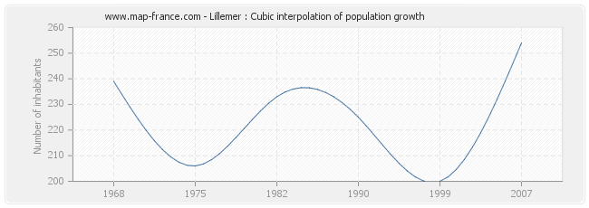 Lillemer : Cubic interpolation of population growth