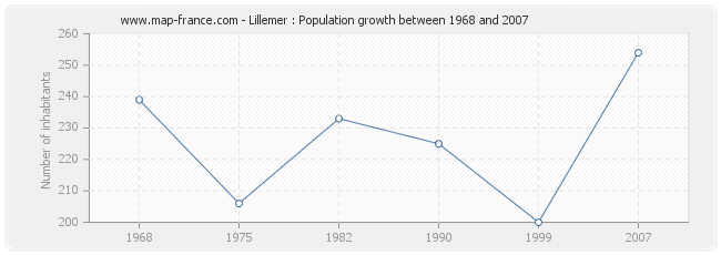 Population Lillemer