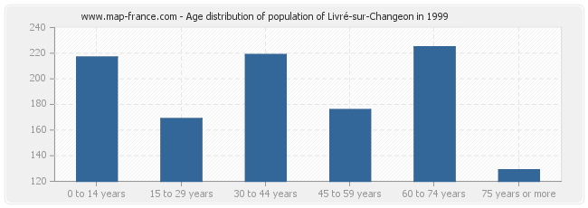 Age distribution of population of Livré-sur-Changeon in 1999