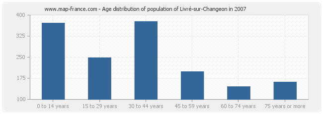 Age distribution of population of Livré-sur-Changeon in 2007