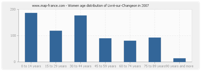 Women age distribution of Livré-sur-Changeon in 2007